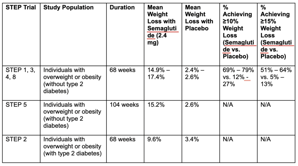 Ozempic Semaglutide trail chart